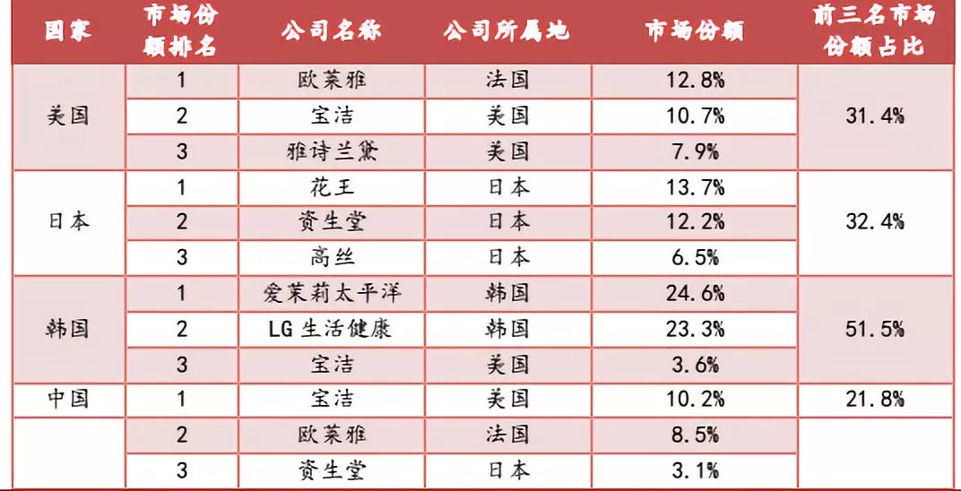 中国化妆品市场竞争格局分析：消费升级促进高端化妆品消费增长