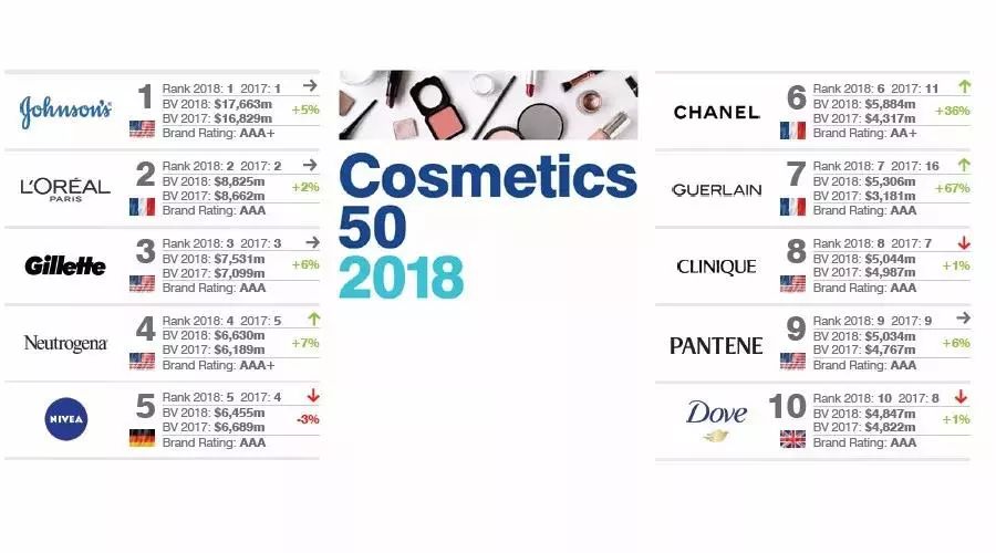 【日化】“2018全球化妆品行业最有价值的50个品牌”排行榜热辣出炉